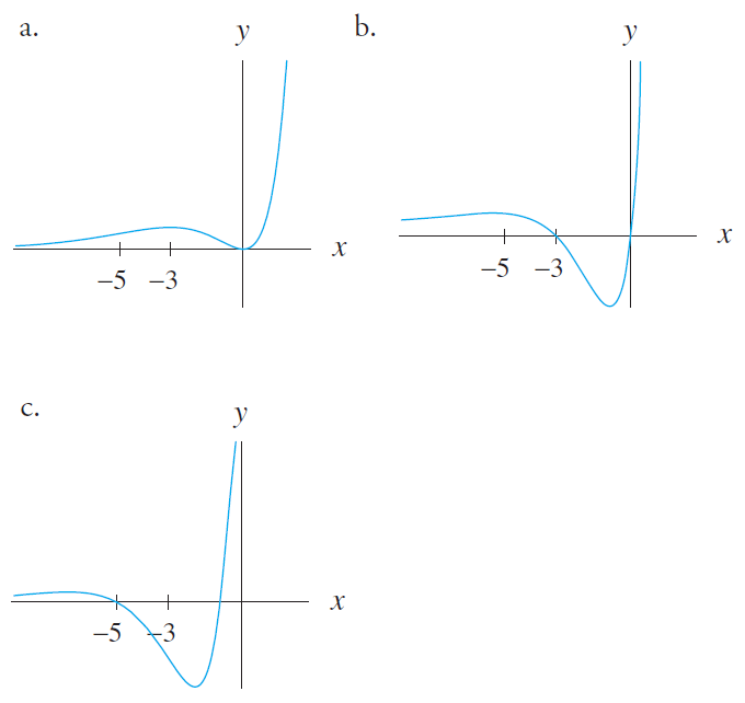 Solved: For Activities 3 through 6, graphs a, b and c are shown