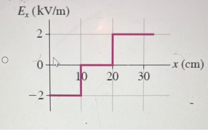 (Figure 1) is a graph of V versus x. Figure 1 of | Chegg.com