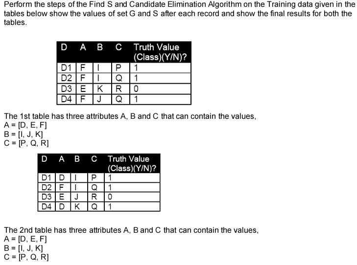 Perform The Steps Of The Find S And Candidate Elim Chegg Com