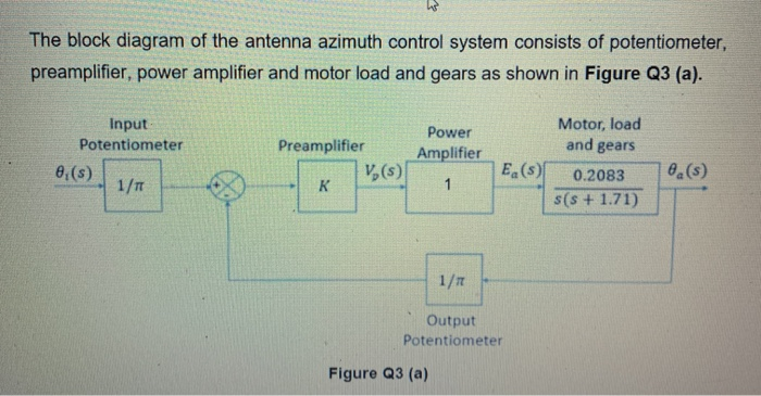 Solved The block diagram of the antenna azimuth control | Chegg.com