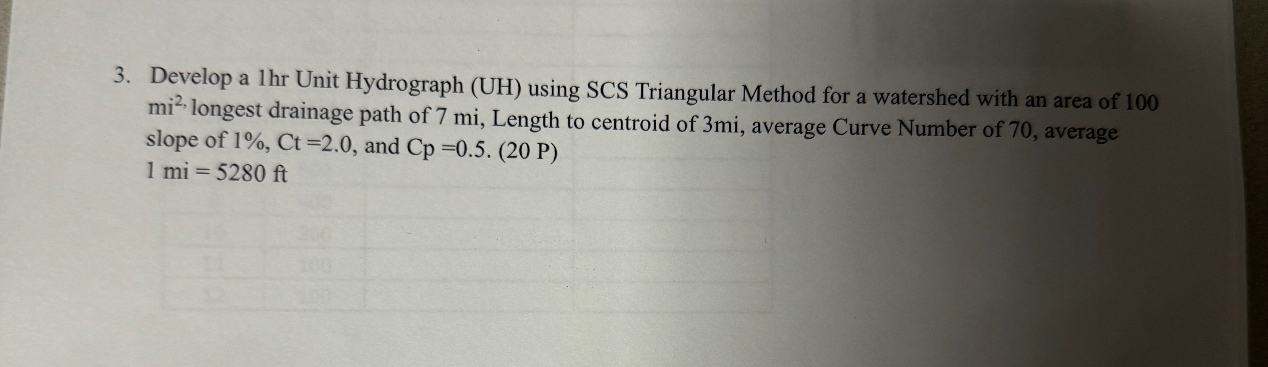 Solved Develop a 1 ﻿hr Unit Hydrograph (UH) ﻿using SCS | Chegg.com