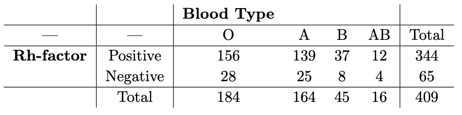 Solved A blood bank catalogs the types of blood, including | Chegg.com