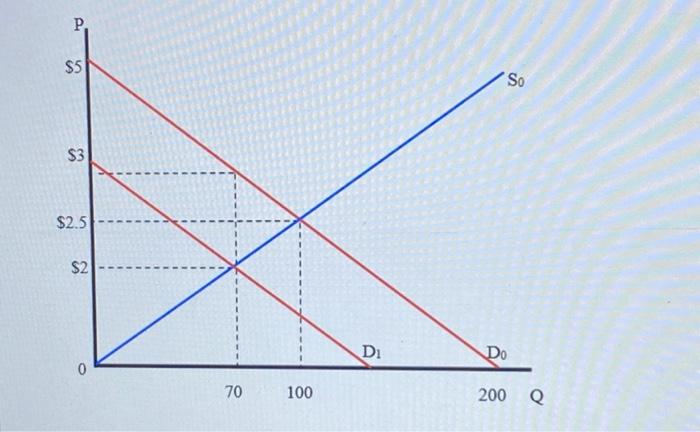 Solved The plot below shows the supply and demand for a good | Chegg.com