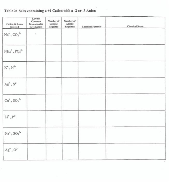 Solved Nomenclature of Ionic Compounds Name Partner's Name | Chegg.com