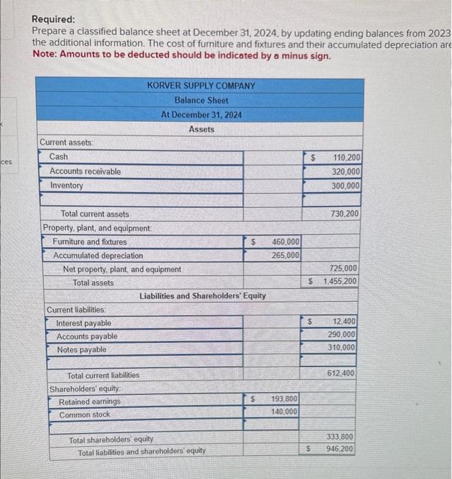 Required:
Prepare a classified balance sheet at December 31, 2024, by updating ending balances from 2023 the additional infor