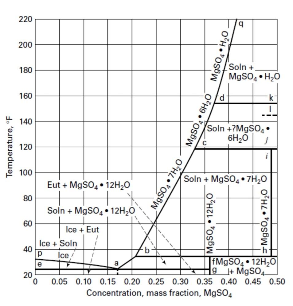 Solved Q1. In the production of magnesium sulphate, the | Chegg.com