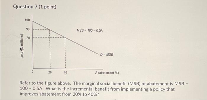 Solved Question 7 (1 point) 100 90 MSB = 100 -0.5A 80 MSB | Chegg.com