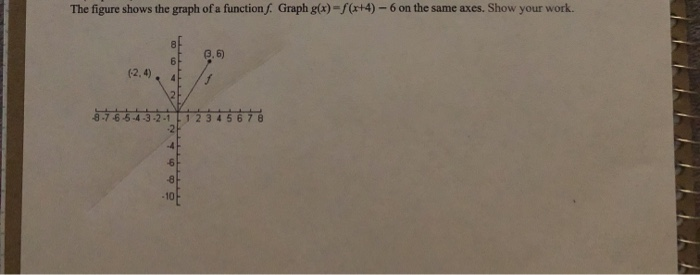 Solved The figure shows the graph of a functions. Graph | Chegg.com