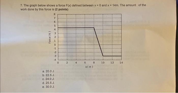 Solved 7. The graph below shows a force F(x) defined between | Chegg.com