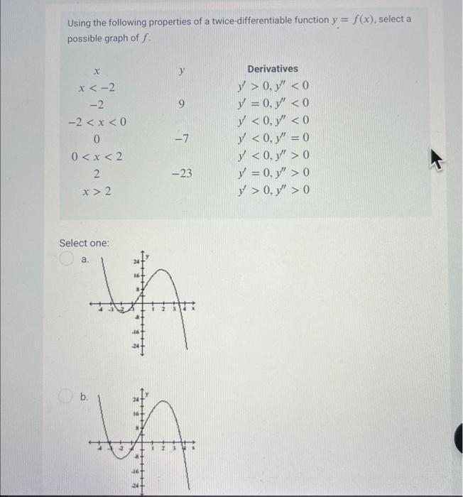 Using the following properties of a twice-differentiable function \( y=f(x) \), select a possible graph of \( f \). Select on