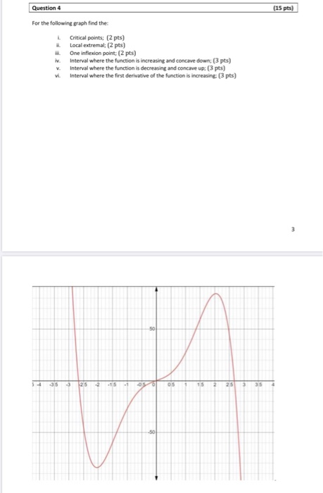 Solved For the following graph find the:i. Critical points; | Chegg.com