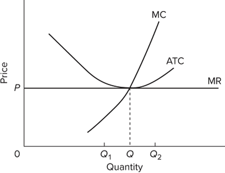 Solved In the diagram, at output level Q1,Multiple | Chegg.com