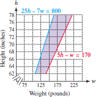 Recommended Weight Chart