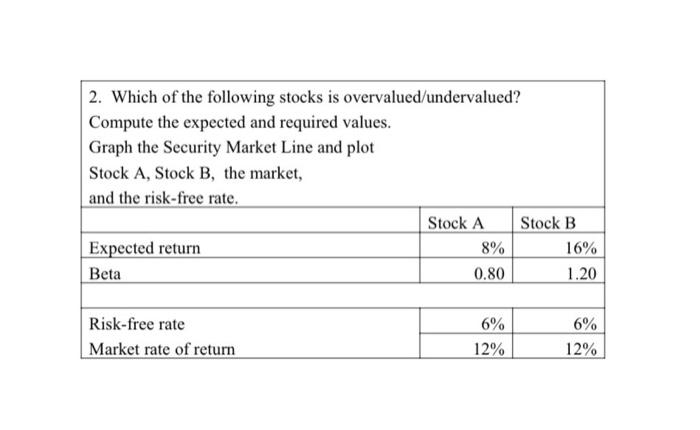 Solved 2. Which Of The Following Stocks Is Overvalued | Chegg.com