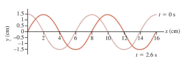 Solved The figure below shows a sinusoidal wave on a string | Chegg.com