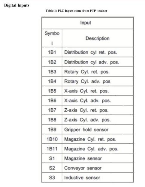 Digital Inputs Table 1: PLC inputs come from PTP | Chegg.com