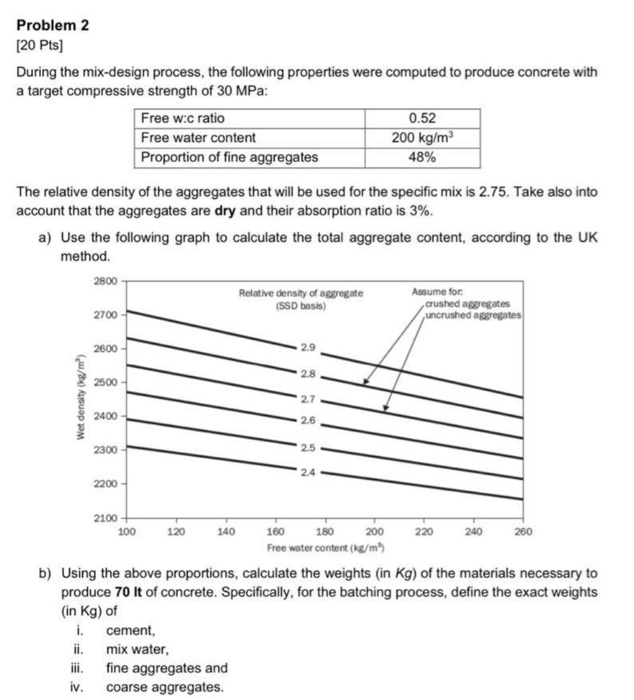 Solved Problem 2 [20 Pts] During the mix-design process, the | Chegg.com