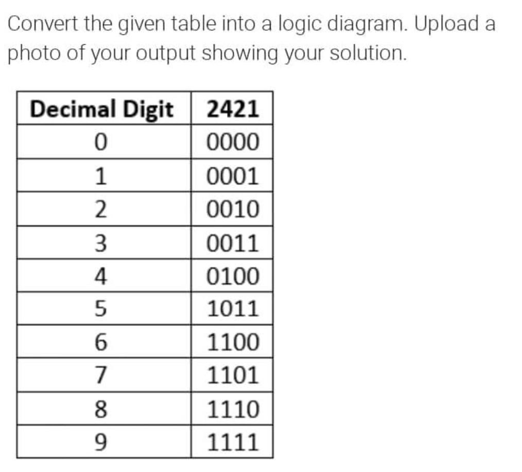 Solved Convert the given table into a logic diagram. Upload | Chegg.com