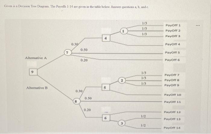 Solved Given is a Decision Tree Diagram. The Payofts 1-14 | Chegg.com