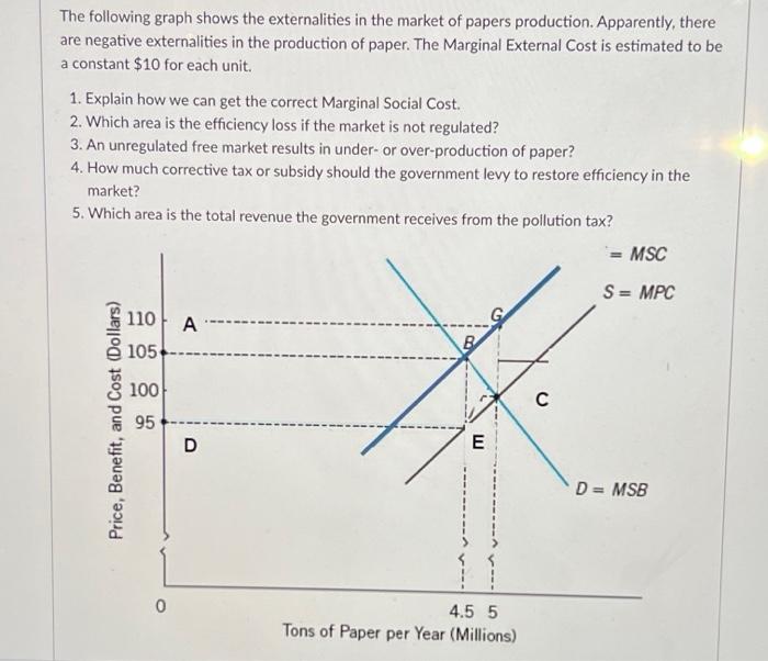 Solved The following graph shows the externalities in the | Chegg.com