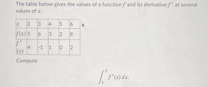 Solved The table below gives the values of a function f and | Chegg.com