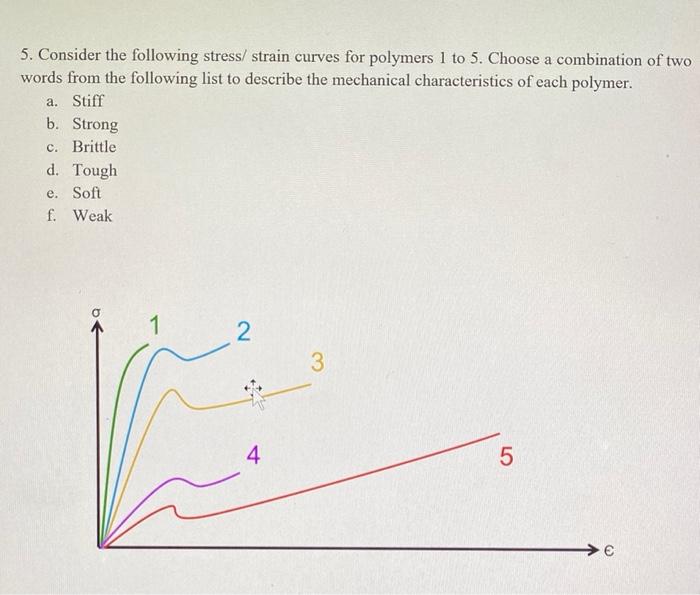 Solved 5. Consider the following stress/ strain curves for | Chegg.com