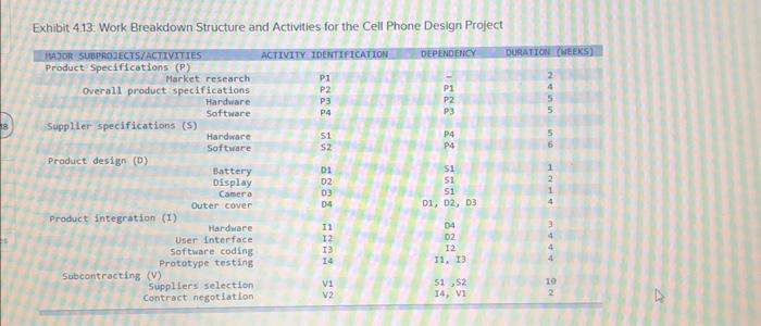 Solved Exhibit 4.13: Work Breakdown Structure and | Chegg.com