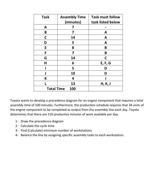 Solved Task Assembly Time Task must follow (minutes) task | Chegg.com