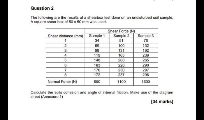 Solved The following are the results of a shearbox test done | Chegg.com