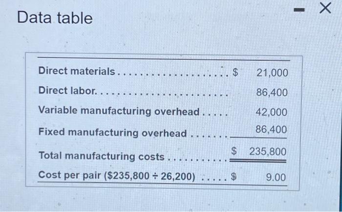 Solved Data table Direct materials... Direct labor..... | Chegg.com