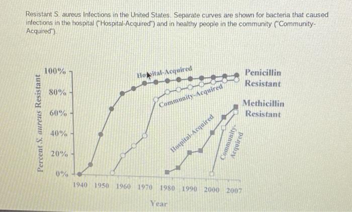 case study how do bacteria become resistant