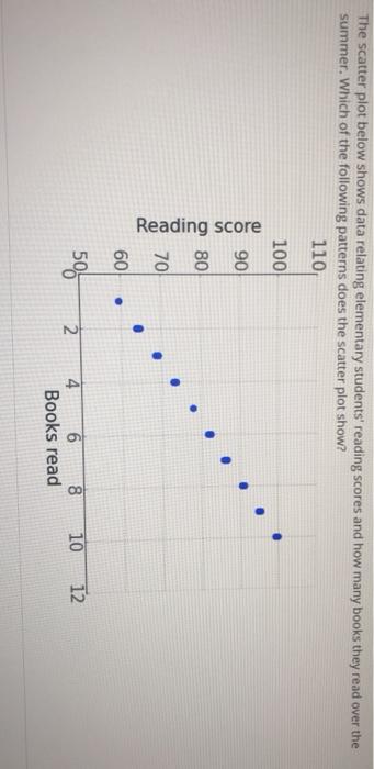 Solved The scatter plot below shows data relating elementary | Chegg.com