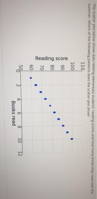 Solved The scatter plot below shows data relating