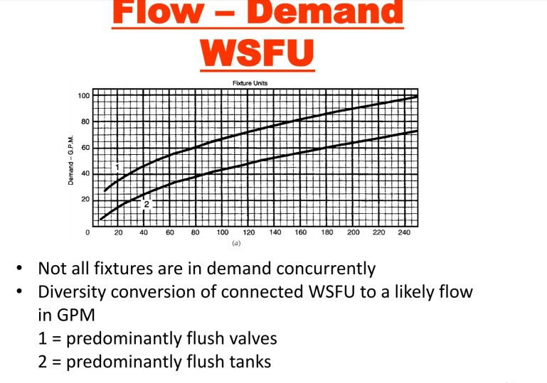 Water supply fixture units wsfu gpm and liters sec 41 off