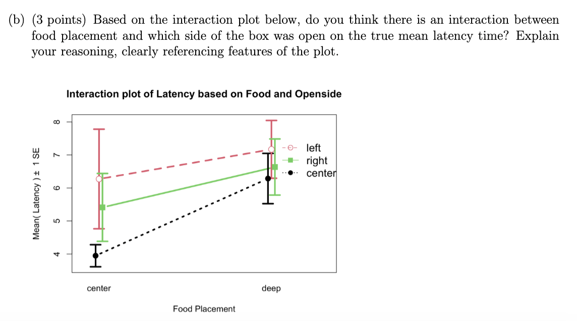 Solved Based on the interaction plot below, do you think | Chegg.com