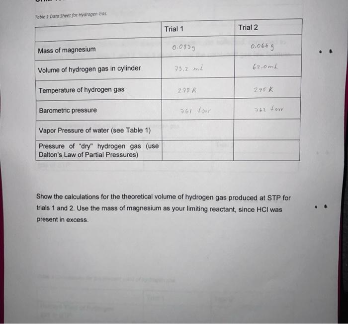 Table 1 Dato Sheet for Hydrogen Gas
Mass of magnesium
Volume of hydrogen gas in cylinder
Temperature of hydrogen gas
Barometr