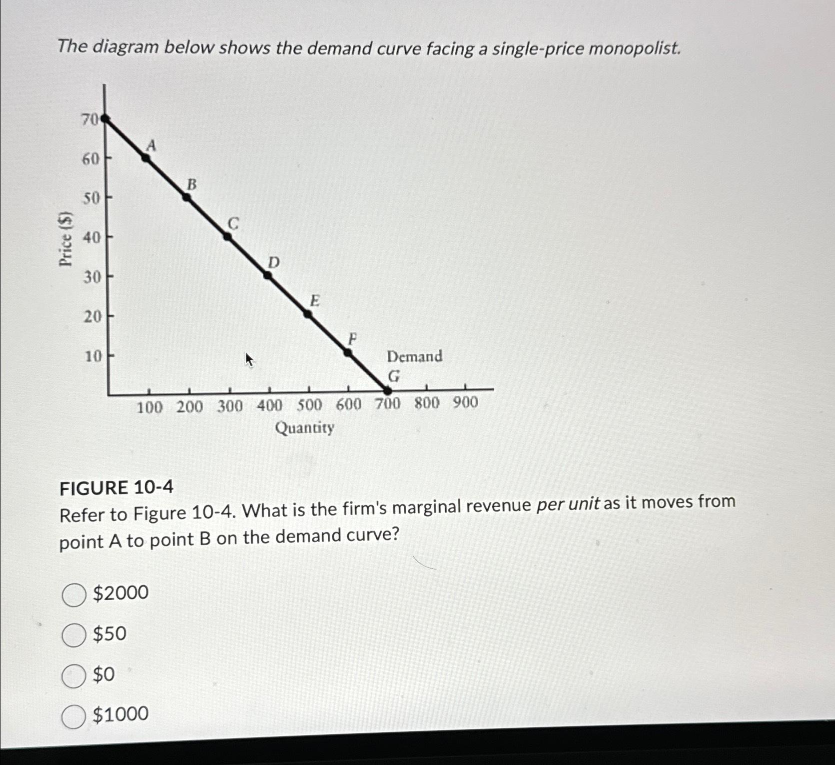 Solved The diagram below shows the demand curve facing a | Chegg.com