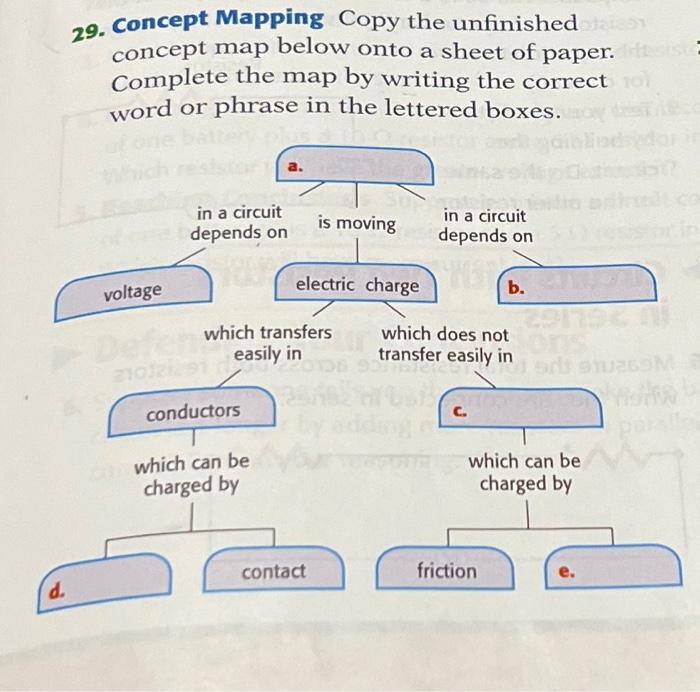 Solved 29. Concept Mapping Copy the unfinished concept map | Chegg.com