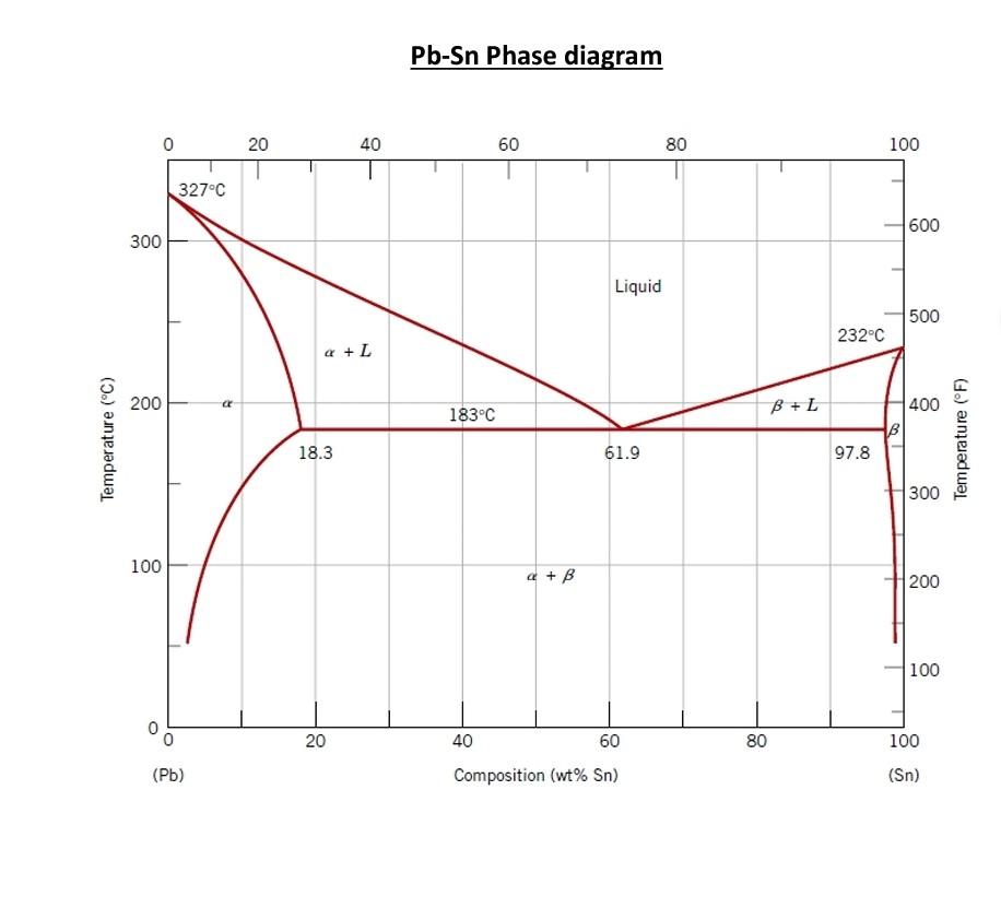 Solved 8. Using the given sheet of the NiCu phase diagram.