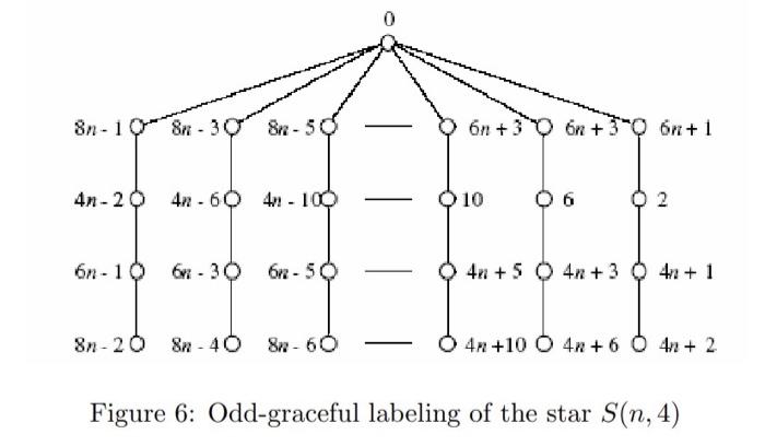 Can you find another odd graceful of tree graph with | Chegg.com