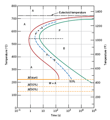 #69 Make a copy of the isothermal transformation diagram