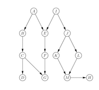 Solved Use d-separation to determine whether the following | Chegg.com