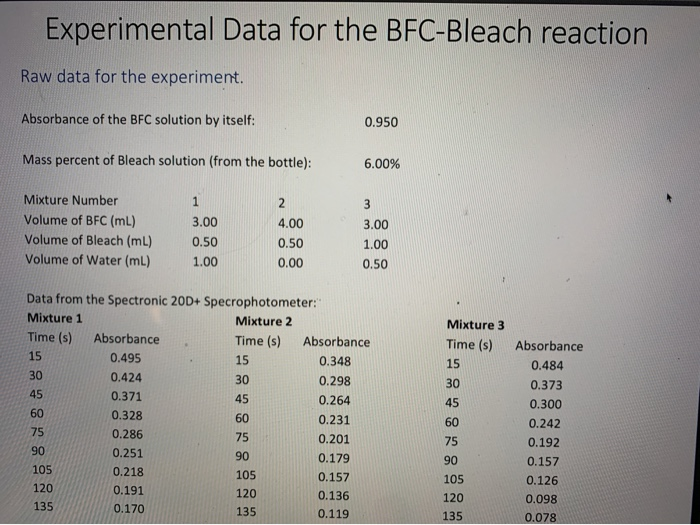 Blue food coloring (BFC)bleach experiment Absorbance