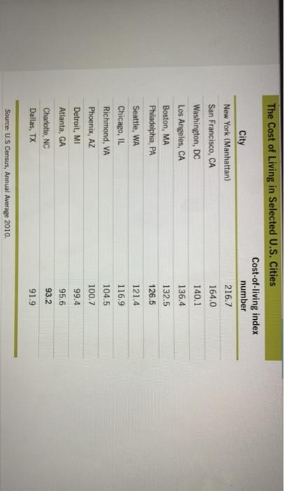 Solved The Cost Of Living In Selected U S Cities Cost Of Chegg Com