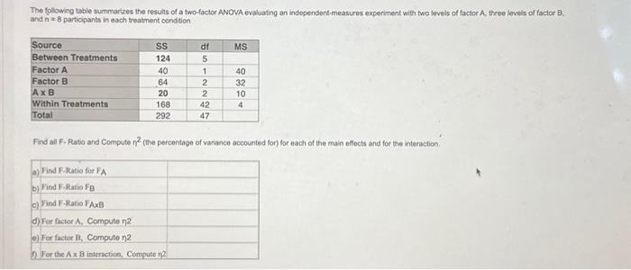 Solved The following table summarizes the results of a | Chegg.com