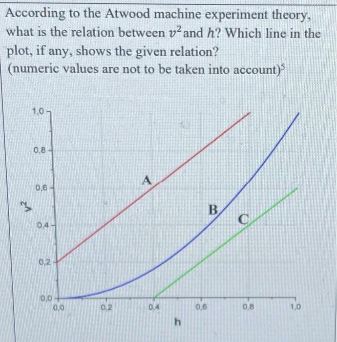 Solved According to the Atwood machine experiment theory,