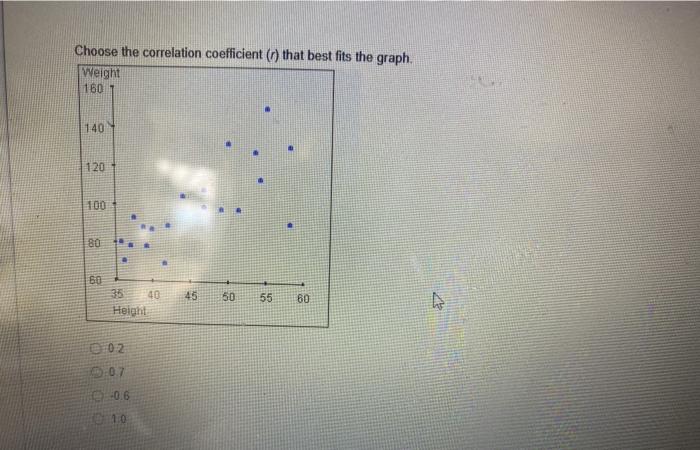 Solved Choose the correlation coefficient (c) that best fits | Chegg.com