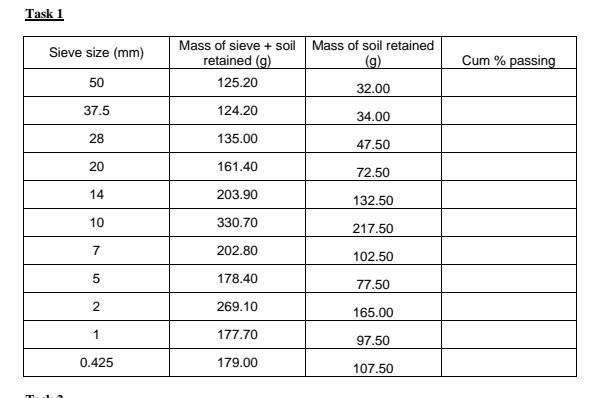 Solved Task 1 Sieve size (mm) Mass of sieve + soil retained | Chegg.com