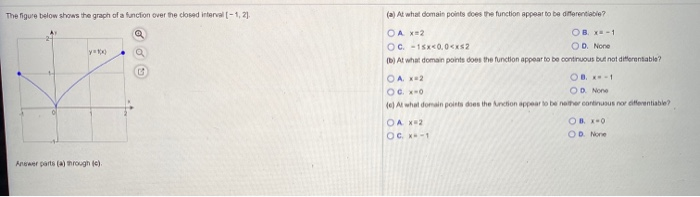 Solved The figure below shows the graph of a function over | Chegg.com