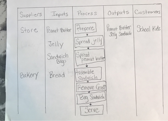 how to make a peanut butter and jelly sandwich writing